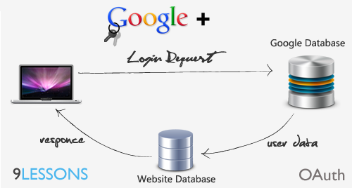 JavaScript Function -For Google oAuth for login with google plus